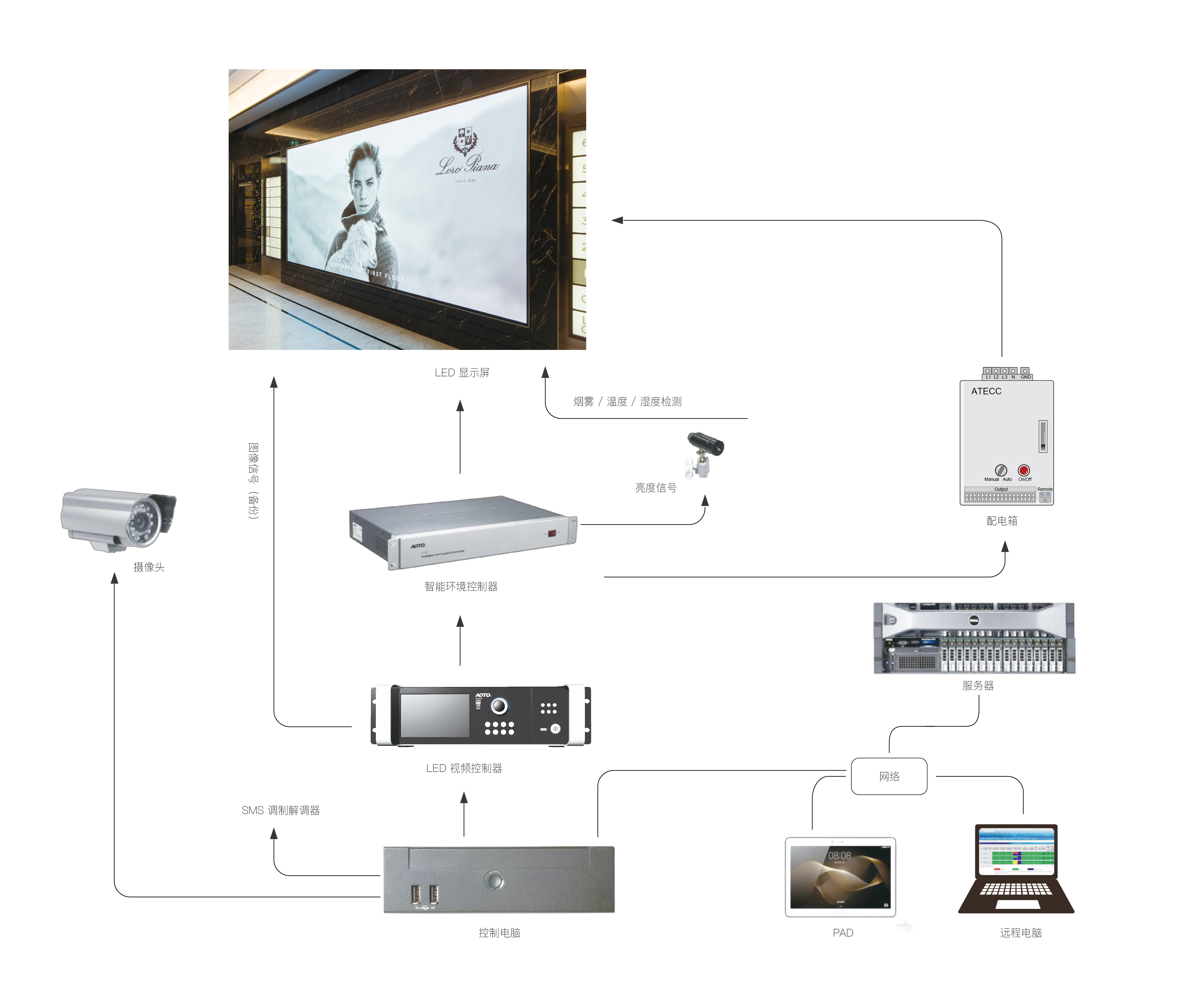 LED广告传媒屏解决方案系统架构
